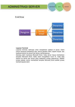 ADMINISTRASI SERVER 
E-mail Group 
Layanan Terminal 
Layanan terminal, berfungsi untuk menjalankan aplikasi di server. Client hanya menerima tampilanya saja, semua gerakan client, seperti mouse, dan keyboard terkirim ke server dan server memprosesnya. 
Seorang client membuka Microsoft Word, maka server hanya memberikan tampilan Microsoft Word, ketika client mengetikkan huruf ‘A’, maka data terkirim ke server dan server yang melakukan proses sebenarnya. Setelah proses selesai, server memberikan tampilan Microsoft Word setelah proses kembali kepada client. 
Pengirim 
Server Email 
Penerima 
Penerima 
Penerima  