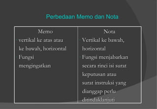 Perbedaan Memo dan Nota Memo  vertikal ke atas atau  ke bawah, horizontal Fungsi  mengingatkan  Nota Vertikal ke bawah,  horizontal Fungsi menjabarkan  secara rinci isi surat  keputusan atau  surat instruksi yang  dianggap perlu  ditindaklanjuti  