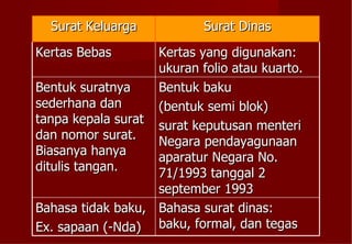 Surat Keluarga Surat Dinas Kertas Bebas Kertas yang digunakan: ukuran folio atau kuarto. Bentuk suratnya sederhana dan tanpa kepala surat dan nomor surat. Biasanya hanya ditulis tangan. Bentuk baku (bentuk semi blok) surat keputusan menteri Negara pendayagunaan aparatur Negara No. 71/1993 tanggal 2 september 1993  Bahasa tidak baku,  Ex. sapaan (-Nda) Bahasa surat dinas: baku, formal, dan tegas 