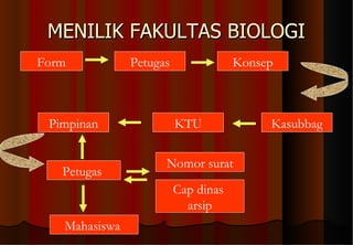 MENILIK FAKULTAS BIOLOGI Form Petugas Konsep Kasubbag Pimpinan Nomor surat KTU Petugas  Mahasiswa  Cap dinas  arsip 