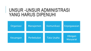 UNSUR -UNSUR ADMINISTRASI
YANG HARUS DIPENUHI
Organiasi Manajemen Komunikasi Kepegawaian
Keuangan Perbekalan Tata Usaha
Hbngan
Masyarat
 
