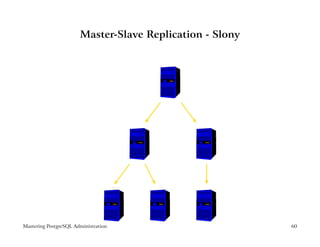 60
Master-Slave Replication - Slony




                                                                                            54 54 32 32 32 0 10 10 10 10 10                 )( )( & '& '& '& $ %$ %$ %$ %$ %$
                                                                                           B777723B 7723B 7723B 77777777B1 @A0
                                                                                            5 7B 5 7B 7@7@7@7B 7B 7B 7B1 7B1 7B1 7B1 7
                                                                                              @7@7@7A A A @77@7@7@77@7
                                                                                               A4 A4 A           A @A A0 A0 A0 @A0 A0      9777&77&'9 77&'9 77&'9 777777779% 8$
                                                                                                                                            ) 79 ) 79 8 8 8 8 9 79 79 79% 79% 79% 79% 7
                                                                                                                                               8( 8(                    8 8 8$ 8$ 8$ 8$ 8$
                                                                                             54 54 32 32 32 0 10 10 10 10 10                 ) 7) 77' 7' 7' 7777% 7% 7% 7% 7% 6$
                                                                                                                                               6 ( 6 ( 6 & 6 & 6 & 6 & 6 6 6$ 6$ 6$ 6$ 6$
                                                                                             54 54 32 32 32 0 10 10 10 10 10                  )( )( & '& '& '& $ %$ %$ %$ %$ %$
                                                                                                                        0 10 10 10 10 10                                      $ %$ %$ %$ %$ %$
                                    #" #" ! ! !                           
                                   H7# G7H7# G7H7H7H7H7H7H7H7H7H7H7H7H G
                                                  G7! G7! G7! G7G7G7G7 G7 G7 G7 G7
                                                                          
                                   T7# S7T7# S7T7T7T7T7T7T7T7T7T7T7T7T S
                                                  S7! S7! S7! S7S7S7S7 S7 S7 S7 S7
                                                                           
                                                                                                                                     ¨ ©¨ ©¨ ©¨ ¦ §¦ §¦ §¦ §¦ §¦
                                    # # ! ! !                                                                                                 ¨ ©¨ ©¨ ©¨ ¦ §¦ §¦ §¦ §¦ §¦
                                                                                                                                           R  7R  7R Q Q Q Q R 7R 7R 7R§ 7R§ 7R§ 7R§ 7
                                                                                                                                            777¨77¨©R 77¨©R 77¨©R 77777777R§ Q¦
                                                                                                                                               Q Q               Q Q Q¦ Q¦ Q¦ Q¦ Q¦
                                                                                                                                                ¨ ©¨ ©¨ ©¨ ¦ §¦ §¦ §¦ §¦ §¦
                                                                                              ¥¤ ¥¤ £¢ £¢ £¢      
                                                                                           ¥D7777¢£D 77¢£D 77¢£D 77777777D C
                                                                                               7D ¥ 7D 7C C C D 7D 7D 7D 7D 7D 7D 7
                                                                                               C¤ C¤ C            C C C C C C C
                                                                                           F ¥ 7F ¥ 7F 7E E E F 7F 7F 7F 7F 7F 7F 7
                                                                                            7777¢£F 77¢£F 77¢£F 77777777F E
                                                                                               E¤ E¤ E             E E E E E E E
                                                                                              ¥¤ ¥¤ £¢ £¢ £¢      
                                                                                                                                              ¡  ¡           
                                                                                                                                              ¡  ¡           
                                                                                                                                           P ¡ 7P ¡ 7P I I I I P 7P 7P 7P 7P 7P 7P 7
                                                                                                                                            77777P 77P 77P 77777777P I
                                                                                                                                               I  I                I I I I I I I
                                                                                                                                              ¡  ¡           




                                                                                                                                                                                                 Mastering PostgreSQL Administration
 