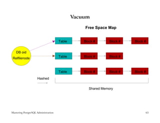 Vacuum

                                                  Free Space Map


                                      Table       Block #       Block #   Block #


   DB oid
 Relfilenode                          Table       Block #       Block #



                                      Table       Block #       Block #   Block #

                     Hashed

                                                     Shared Memory




Mastering PostgreSQL Administration                                             63
 