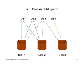 Per-Database Tablespaces


                       DB1            DB2     DB3    DB4




                   Disk 1                   Disk 2         Disk 3
Mastering PostgreSQL Administration                                 90
 