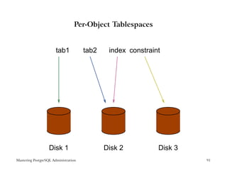 Per-Object Tablespaces


                       tab1           tab2    index constraint




                   Disk 1                    Disk 2          Disk 3
Mastering PostgreSQL Administration                                   91
 