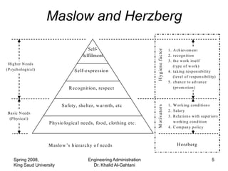 Maslow and Herzberg

                                          Self-




                                                                        H ygiene factor
                                                                                          1. A ch ievem en t
                                       fulfillment                                        2. recogn ition
                                                                                          3. th e w ork itself
 H igh er N eeds
                                                                                             (type of w ork)
(Psych ological)                   S elf-e xpressio n                                     4. takin g respon sibility
                                                                                             (level of respon sibility)
                                                                                          5. ch an ce to advan ce
                               R eco gnit io n, respect                                      (prom otion )



                           S a fet y, she lter, w arm th, etc                             1. W orkin g condition s




                                                                        M otivators
                                                                                          2. S alary
B asic N eeds
                                                                                          3. R elation s w ith superiors
 (P h ysical)
                     P hysio lo g ica l needs, fo o d, clo thing etc.                        w orkin g con dition
                                                                                          4. C om pan y policy



                     M aslo w ’s hierarchy o f need s                                          H erzberg


    Spring 2008,                          Engineering Administration                                                5
    King Saud University                    Dr. Khalid Al-Gahtani
 