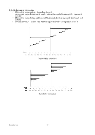 5.10.2.6. Sauvegarde incrémentale
• différentielle ou cumulative / Niveau 0 ou Niveau 1
• incrémentale niveau 0 : sauvegarde tous les blocs utilisés des fichiers de données (sauvegarde
complète)
• différentielle niveau 1 : tous les blocs modifiés depuis la dernière sauvegarde de niveau 0 ou 1
(défaut)
• cumulative niveau 1 : tous les blocs modifiés depuis la dernière sauvegarde de niveau 0

Incrémentale cumulative

Cumulative cumulative

Soors Aurore

27

 