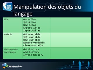 Manipulation des objets du langage 