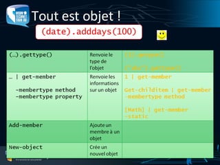 Tout est objet ! (date).adddays(100) 