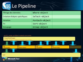 Le Pipeline gps|?{$_.handles -gt 500}|sort handles|ft name,handles gps (Get-Process) CLR PowerShell Engine ? (Where-Object) sort (Sort-Object) ft (Format-Table) (Out-Host) gps|?{$_.handles -gt 500}|sort handles|ft name,handles 