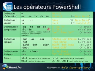 Les opérateurs PowerShell Plus de détails :  help about*operator* 
