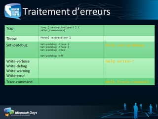 Traitement d’erreurs 