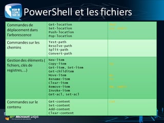 PowerShell et les fichiers  