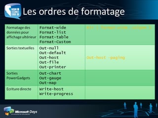 Les ordres de formatage 