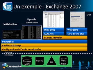 Un exemple : Exchange 2007 AD Registry Meta base Stockage MAPI Limite de processus Ligne de commande GUI Initialisation PowerShell Cmdlets Exchange  Configuration de l’accès aux données WinForms ADO.Net PS Data Provider WinForms Early-bound objs 