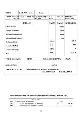 1000128 FAHLAOUI ALI Cadre
DATE DE NAISSANCE
23/06/1955
DATE DE RECRUTEMENT
27/04/1989
S. F
Marié
NB ENF.
3
PERIODE
Janvier 2005
LIBELLES TAUX GAINS RETENUES
Salaire de base
Prime d’ancienneté
Indemnité de logement
Indemnité de transport
Cotisation CNSS
Cotisation CIMR
Assurance Groupe
IGR
4,29%
6 %
1,5 %
44 %
8.000
1.000
3.000
500
257,40
540
120
2.825,38
TOTAL DES GAINS 12.950 TOTAL DES RETENUES 3.742,78
NET A PAYER 9.207,22
MODE PAIEMENT Virement bancaire Compte n° 011569742
ATIJARI WAFA CASABLANCA
Ecriture concernant les rémunérations nettes du mois de Janvier 2005
6171
3421
4432
31/01/2005
Rémunérations du personnel
Avances et acomptes du personnel
Rémunérations dues au personnel
27.450,0
0 1.500,00
15.232,51
36
 