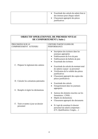 • Exactitude des calculs du salaire brut et
des retenues pour chaque salarié
• Classement approprié des pièces
justificatives
OBJECTIF OPERATIONNEL DE PREMIER NIVEAU
DE COMPORTEMENT ( Suite )
PRECISIONS SUR LE
COMPORTEMENT ATTENDU
CRITERE PARTICULIERS DE
PERFORMANCE
C. Préparer le règlement des salaires
D. Calculer les cotisations patronales
E. Remplir et régler les déclarations
F. Tenir et mettre à jour un dossier
personnel
• Inscription des écritures dans les
journaux appropriés
• Etablissement du livre de paie
• Etablissement du bulletin de paie
• Exactitude des écritures
• Exactitude du calcule du montant total
de salaires à payer au personnel
• Vérification de la validité des pièces
justificatives
• Classement approprié des copies des
pièces justificatives
• Exactitude des calculs
• Enregistrement dans les journaux
appropriés
• Justesse des données inscrites sur les
formulaires : CNSS….
• Dépôts de déclarations
• Classement approprié des documents
• Il s’agit de constituer le dossier
personnel du salarié comportant :
(CV, Qualification, Congés,…)
4
 