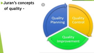 Juran’s concepts
of quality -
 
