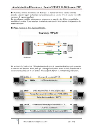 Administration Réseau sous Ubuntu SERVER 12.10‐Serveur FTP 
FTP utilise 2 circuits distincts au lieu d'un seul : le premier est utilisé comme canal de 
contrôle à travers lequel le client envoie les commandes au serveur et/ou le serveur envoie les 
messages de réponse au client. 
Le second canal est dédié uniquement et strictement au transfert des fichiers, ce qui inclut 
aussi bien l'envoi de fichier au client depuis le serveur que les informations de répertoires du 
serveur au client. 
FTP peut s'utiliser de deux façons différentes : 
En mode actif, c'est le client FTP qui détermine le port de connexion à utiliser pour permettre 
le transfert des données. Ainsi, pour que l'échange des données puisse se faire, le serveur FTP 
initialisera la connexion de son port de données (port 20) vers le port spécifié par le client. 
5 
Mohamed Bouhamed & Ghassen sellmi 2014-2015 
BERNIER François –AFPA Formation TSGERI 2012-2013 
 