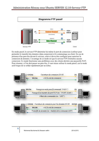 Administration Réseau sous Ubuntu SERVER 12.10‐Serveur FTP 
En mode passif, le serveur FTP détermine lui-même le port de connexion à utiliser pour 
permettre le transfert des données (data connexion) et le communique au client. En cas de 
présence d'un pare-feu devant le serveur, celui-ci devra être configuré pour autoriser la 
connexion de données. L'avantage de ce mode est que le serveur FTP n'initialise aucune 
connexion. Ce mode fonctionne sans problèmes avec des clients derrière une passerelle NAT. 
Pour résumer, si l'on doit passer un pare-feu, il vaut mieux utiliser le mode passif, car le mode 
actif risque de se solder rapidement par un échec. 
6 
Mohamed Bouhamed & Ghassen sellmi 2014-2015 
BERNIER François –AFPA Formation TSGERI 2012-2013 
 