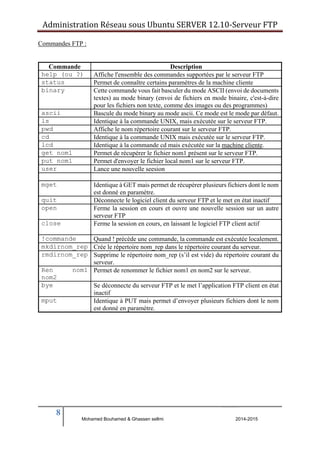 Administration Réseau sous Ubuntu SERVER 12.10‐Serveur FTP 
Commandes FTP : 
Commande Description 
help (ou ?) Affiche l'ensemble des commandes supportées par le serveur FTP 
status Permet de connaître certains paramètres de la machine cliente 
binary Cette commande vous fait basculer du mode ASCII (envoi de documents 
ascii Bascule du mode binary au mode ascii. Ce mode est le mode par défaut. 
ls Identique à la commande UNIX, mais exécutée sur le serveur FTP. 
pwd Affiche le nom répertoire courant sur le serveur FTP. 
cd Identique à la commande UNIX mais exécutée sur le serveur FTP. 
lcd Identique à la commande cd mais exécutée sur la machine cliente. 
get nom1 Permet de récupérer le fichier nom1 présent sur le serveur FTP. 
put nom1 Permet d'envoyer le fichier local nom1 sur le serveur FTP. 
user Lance une nouvelle seesion 
mget Identique à GET mais permet de récupérer plusieurs fichiers dont le nom 
quit Déconnecte le logiciel client du serveur FTP et le met en état inactif 
open Ferme la session en cours et ouvre une nouvelle session sur un autre 
close Ferme la session en cours, en laissant le logiciel FTP client actif 
!commande Quand ! précède une commande, la commande est exécutée localement. 
mkdirnom_rep Crée le répertoire nom_rep dans le répertoire courant du serveur. 
rmdirnom_rep Supprime le répertoire nom_rep (s’il est vide) du répertoire courant du 
Ren nom1 
nom2 
bye Se déconnecte du serveur FTP et le met l’application FTP client en état 
mput Identique à PUT mais permet d’envoyer plusieurs fichiers dont le nom 
8 
textes) au mode binary (envoi de fichiers en mode binaire, c'est-à-dire 
pour les fichiers non texte, comme des images ou des programmes) 
est donné en paramètre. 
serveur FTP 
serveur. 
Permet de renommer le fichier nom1 en nom2 sur le serveur. 
inactif 
est donné en paramètre. 
Mohamed Bouhamed & Ghassen sellmi 2014-2015 
BERNIER François –AFPA Formation TSGERI 2012-2013 
 