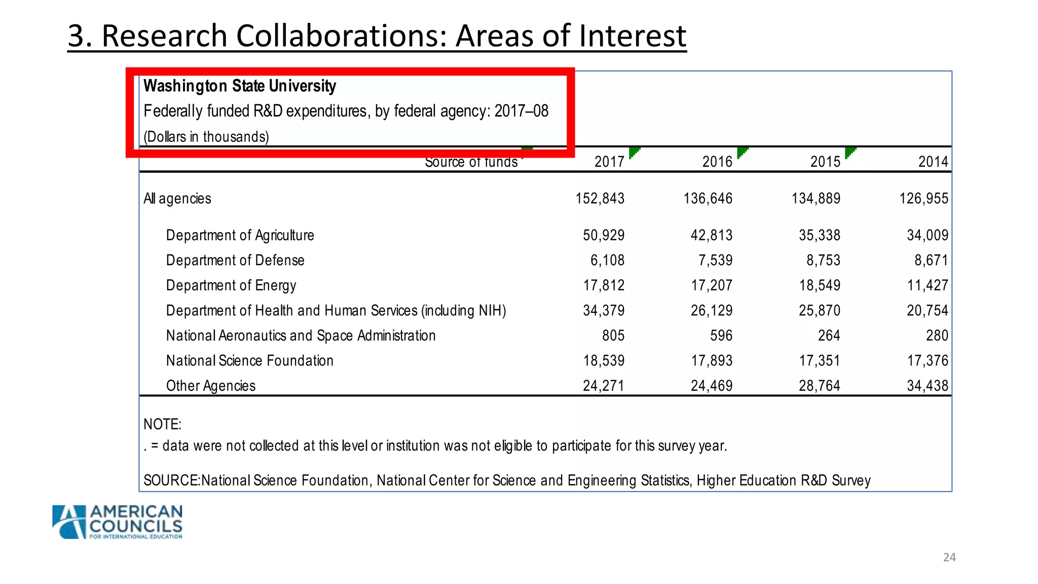 3. Research Collaborations: Areas of Interest
24
Washington State University
Federally funded R&D expenditures, by federal agency: 2017–08
(Dollars in thousands)
Source of funds 2017 2016 2015 2014
All agencies 152,843 136,646 134,889 126,955
Department of Agriculture 50,929 42,813 35,338 34,009
Department of Defense 6,108 7,539 8,753 8,671
Department of Energy 17,812 17,207 18,549 11,427
Department of Health and Human Services (including NIH) 34,379 26,129 25,870 20,754
National Aeronautics and Space Administration 805 596 264 280
National Science Foundation 18,539 17,893 17,351 17,376
Other Agencies 24,271 24,469 28,764 34,438
SOURCE:National Science Foundation, National Center for Science and Engineering Statistics, Higher Education R&D Survey
NOTE:
. = data were not collected at this level or institution was not eligible to participate for this survey year.
 