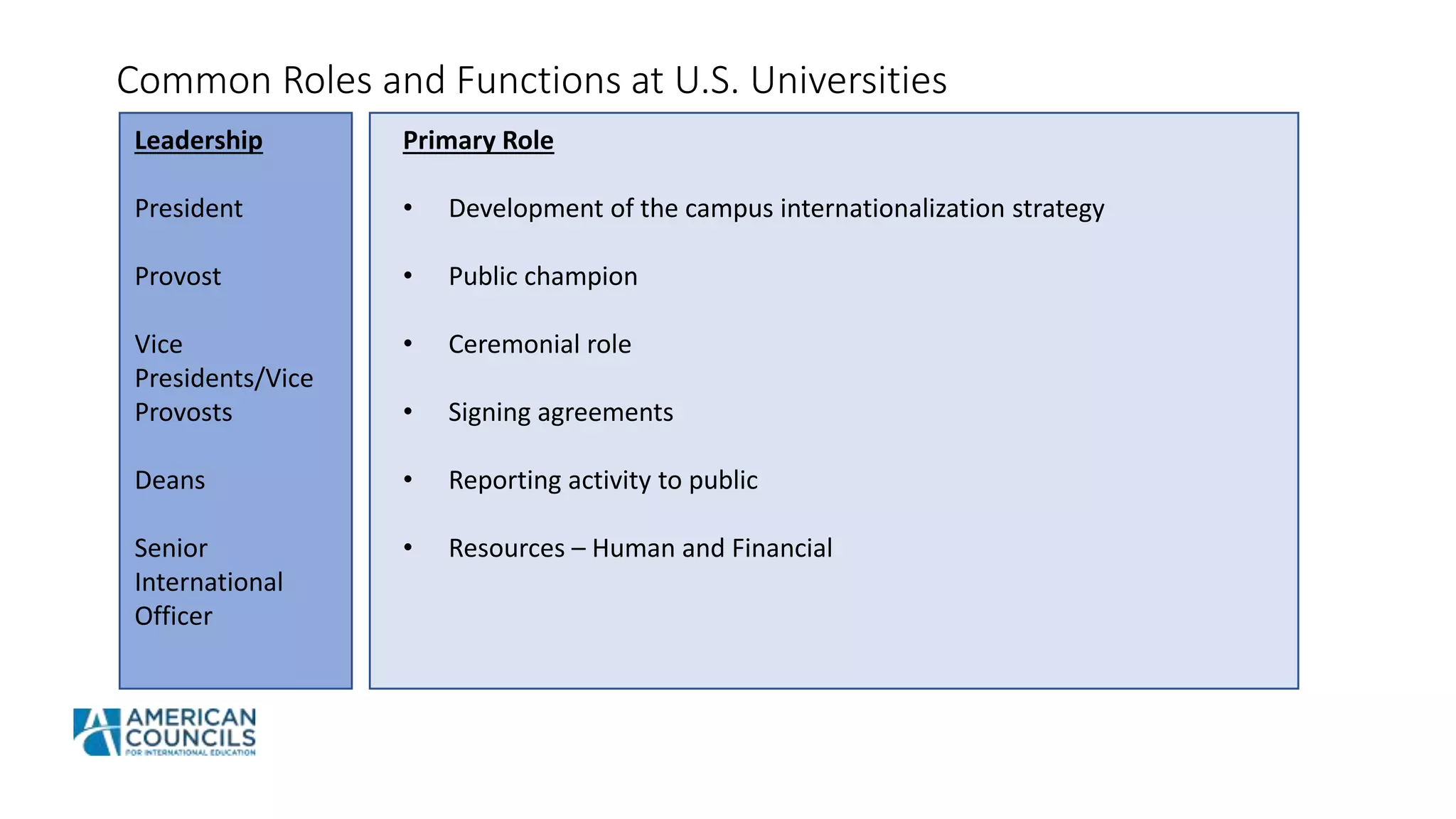 Common Roles and Functions at U.S. Universities
Leadership
President
Provost
Vice
Presidents/Vice
Provosts
Deans
Senior
International
Officer
Primary Role
• Development of the campus internationalization strategy
• Public champion
• Ceremonial role
• Signing agreements
• Reporting activity to public
• Resources – Human and Financial
 