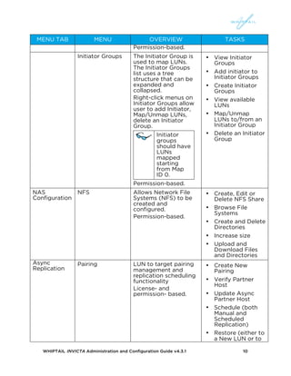 WHIPTAIL INVICTA Administration and Configuration Guide v4.3.1 10
MENU TAB MENU OVERVIEW TASKS
Permission-based.
Initiator Groups The Initiator Group is
used to map LUNs.
The Initiator Groups
list uses a tree
structure that can be
expanded and
collapsed.
Right-click menus on
Initiator Groups allow
user to add Initiator,
Map/Unmap LUNs,
delete an Initiator
Group.
Initiator
groups
should have
LUNs
mapped
starting
from Map
ID 0.
Permission-based.
• View Initiator
Groups
• Add initiator to
Initiator Groups
• Create Initiator
Groups
• View available
LUNs
• Map/Unmap
LUNs to/from an
Initiator Group
• Delete an Initiator
Group
NAS
Configuration
NFS Allows Network File
Systems (NFS) to be
created and
configured.
Permission-based.
• Create, Edit or
Delete NFS Share
• Browse File
Systems
• Create and Delete
Directories
• Increase size
• Upload and
Download Files
and Directories
Async
Replication
Pairing LUN to target pairing
management and
replication scheduling
functionality
License- and
permission- based.
• Create New
Pairing
• Verify Partner
Host
• Update Async
Partner Host
• Schedule (both
Manual and
Scheduled
Replication)
• Restore (either to
a New LUN or to
 