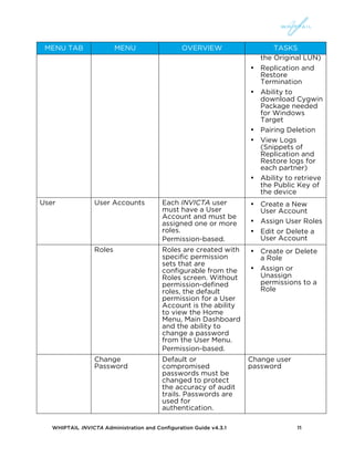 WHIPTAIL INVICTA Administration and Configuration Guide v4.3.1 11
MENU TAB MENU OVERVIEW TASKS
the Original LUN)
• Replication and
Restore
Termination
• Ability to
download Cygwin
Package needed
for Windows
Target
• Pairing Deletion
• View Logs
(Snippets of
Replication and
Restore logs for
each partner)
• Ability to retrieve
the Public Key of
the device
User User Accounts Each INVICTA user
must have a User
Account and must be
assigned one or more
roles.
Permission-based.
• Create a New
User Account
• Assign User Roles
• Edit or Delete a
User Account
Roles Roles are created with
specific permission
sets that are
configurable from the
Roles screen. Without
permission-defined
roles, the default
permission for a User
Account is the ability
to view the Home
Menu, Main Dashboard
and the ability to
change a password
from the User Menu.
Permission-based.
• Create or Delete
a Role
• Assign or
Unassign
permissions to a
Role
Change
Password
Default or
compromised
passwords must be
changed to protect
the accuracy of audit
trails. Passwords are
used for
authentication.
Change user
password
 