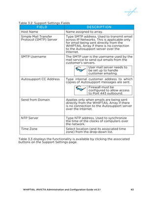 WHIPTAIL INVICTA Administration and Configuration Guide v4.3.1 43
Table 3.2: Support Settings Fields
FIELD DESCRIPTION
Host Name Name assigned to array.
Simple Mail Transfer
Protocol (SMTP) Server
Type SMTP address. Used to transmit email
across IP Networks. This is applicable only
for email being sent directly from the
WHIPTAIL Array if there is no connection
to the Autosupport server over the
Internet.
SMTP Username The SMTP user is the username used by the
mail service to send out emails from the
customer's servers.
User mail server needs to
be set up to handle
customer emailing.
Autosupport CC Address Type internal customer address to which
copies of Autosupport messages are sent.
Firewall must be
configured to allow access
to Port 443 outbound.
Send from Domain Applies only when emails are being sent
directly from the WHIPTAIL Array if there
is no connection to the Autosupport server
over the Internet.
NTP Server Type NTP address. Used to synchronize
the time of the clocks of computers over
the network.
Time Zone Select location (and its associated time
zone) from the drop-down list.
Table 3.3 displays the functionality is available by clicking the associated
buttons on the Support Settings page.
 