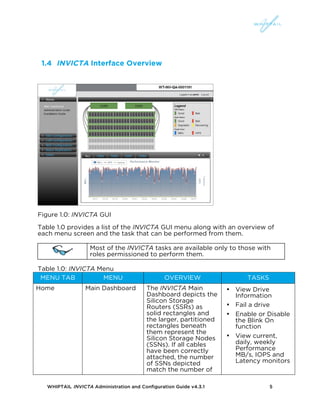 WHIPTAIL INVICTA Administration and Configuration Guide v4.3.1 5
1.4 INVICTA Interface Overview
Figure 1.0: INVICTA GUI
Table 1.0 provides a list of the INVICTA GUI menu along with an overview of
each menu screen and the task that can be performed from them.
Most of the INVICTA tasks are available only to those with
roles permissioned to perform them.
Table 1.0: INVICTA Menu
MENU TAB MENU OVERVIEW TASKS
Home Main Dashboard The INVICTA Main
Dashboard depicts the
Silicon Storage
Routers (SSRs) as
solid rectangles and
the larger, partitioned
rectangles beneath
them represent the
Silicon Storage Nodes
(SSNs). If all cables
have been correctly
attached, the number
of SSNs depicted
match the number of
• View Drive
Information
• Fail a drive
• Enable or Disable
the Blink On
function
• View current,
daily, weekly
Performance
MB/s, IOPS and
Latency monitors
 