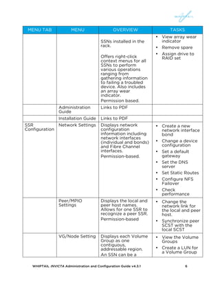 WHIPTAIL INVICTA Administration and Configuration Guide v4.3.1 6
MENU TAB MENU OVERVIEW TASKS
SSNs installed in the
rack.
Offers right-click
context menus for all
SSNs to perform
various operations
ranging from
gathering information
to failing a troubled
device. Also includes
an array wear
indicator.
Permission based.
• View array wear
indicator
• Remove spare
• Assign drive to
RAID set
Administration
Guide
Links to PDF
Installation Guide Links to PDF
SSR
Configuration
Network Settings Displays network
configuration
information including
network interfaces
(individual and bonds)
and Fibre Channel
interfaces.
Permission-based.
• Create a new
network interface
bond
• Change a device
configuration
• Set a default
gateway
• Set the DNS
server
• Set Static Routes
• Configure NFS
Failover
• Check
performance
Peer/MPIO
Settings
Displays the local and
peer host names.
Allows for one SSR to
recognize a peer SSR.
Permission-based
• Change the
network link for
the local and peer
host.
• Synchronize peer
SCST with the
local SCST
VG/Node Setting Displays each Volume
Group as one
contiguous,
addressable region.
An SSN can be a
• View the Volume
Groups
• Create a LUN for
a Volume Group
 