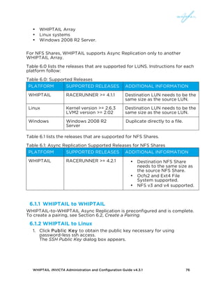 WHIPTAIL INVICTA Administration and Configuration Guide v4.3.1 76
• WHIPTAIL Array
• Linux systems
• Windows 2008 R2 Server.
For NFS Shares, WHIPTAIL supports Async Replication only to another
WHIPTAIL Array.
Table 6.0 lists the releases that are supported for LUNS. Instructions for each
platform follow:
Table 6.0: Supported Releases
PLATFORM SUPPORTED RELEASES ADDITIONAL INFORMATION
WHIPTAIL RACERUNNER >= 4.1.1 Destination LUN needs to be the
same size as the source LUN.
Linux Kernel version >= 2.6.3
LVM2 version >= 2.02
Destination LUN needs to be the
same size as the source LUN.
Windows Windows 2008 R2
Server
Duplicate directly to a file.
Table 6.1 lists the releases that are supported for NFS Shares.
Table 6.1: Async Replication Supported Releases for NFS Shares
PLATFORM SUPPORTED RELEASES ADDITIONAL INFORMATION
WHIPTAIL RACERUNNER >= 4.2.1 • Destination NFS Share
needs to the same size as
the source NFS Share.
• Ocfs2 and Ext4 File
System supported.
• NFS v3 and v4 supported.
6.1.1 WHIPTAIL to WHIPTAIL
WHIPTAIL-to-WHIPTAIL Async Replication is preconfigured and is complete.
To create a pairing, see Section 6.2, Create a Pairing.
6.1.2 WHIPTAIL to Linux
1. Click Public Key to obtain the public key necessary for using
password-less ssh access.
The SSH Public Key dialog box appears.
 