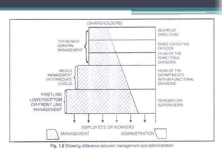 Administration and management | PPTX