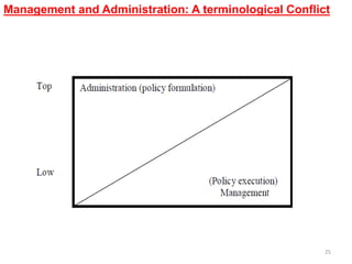 25
Management and Administration: A terminological Conflict
 