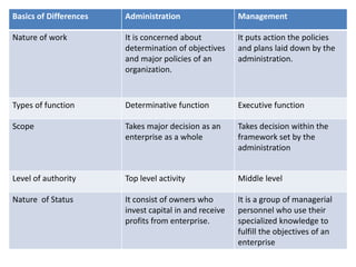 Basics of Differences Administration Management
Nature of work It is concerned about
determination of objectives
and major policies of an
organization.
It puts action the policies
and plans laid down by the
administration.
Types of function Determinative function Executive function
Scope Takes major decision as an
enterprise as a whole
Takes decision within the
framework set by the
administration
Level of authority Top level activity Middle level
Nature of Status It consist of owners who
invest capital in and receive
profits from enterprise.
It is a group of managerial
personnel who use their
specialized knowledge to
fulfill the objectives of an
enterprise
 
