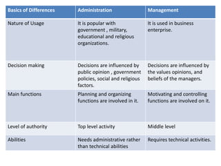 Basics of Differences Administration Management
Nature of Usage It is popular with
government , military,
educational and religious
organizations.
It is used in business
enterprise.
Decision making Decisions are influenced by
public opinion , government
policies, social and religious
factors.
Decisions are influenced by
the values opinions, and
beliefs of the managers.
Main functions Planning and organizing
functions are involved in it.
Motivating and controlling
functions are involved on it.
Level of authority Top level activity Middle level
Abilities Needs administrative rather
than technical abilities
Requires technical activities.
 