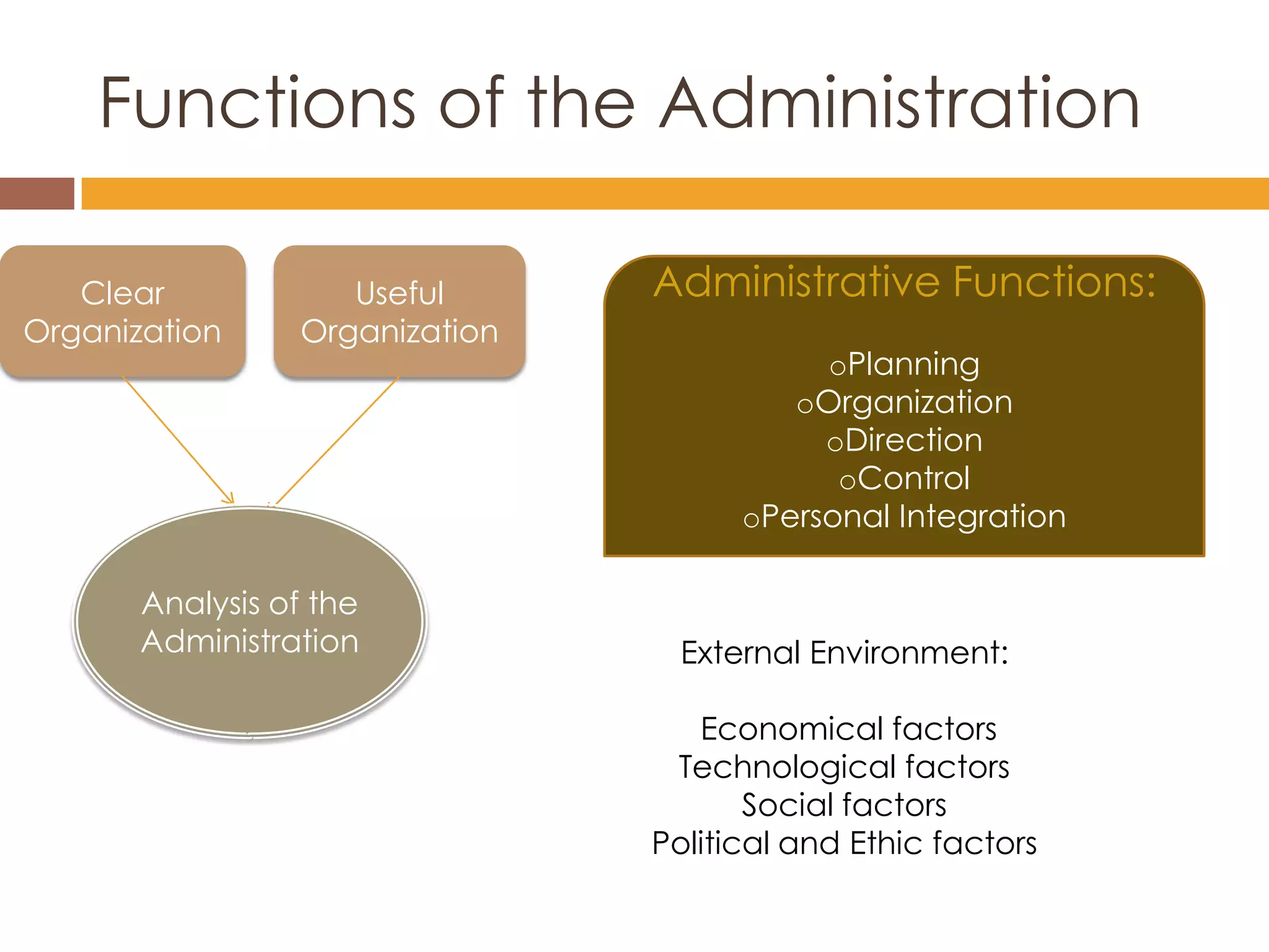 Functions of the Administration

   Clear            Useful      Administrative Functions:
Organization     Organization
                                           oPlanning
                                         oOrganization
                                           oDirection
                                            oControl
                                      oPersonal Integration

       Analysis of the
       Administration             External Environment:

                                   Economical factors
                                 Technological factors
                                       Social factors
                                Political and Ethic factors
 