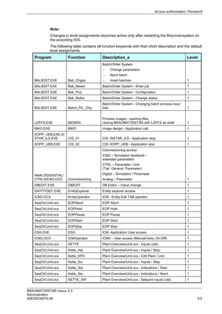 Access authorization, Password
BRAUMAT/SISTAR Classic 5.3
Administration
A5E00239375-06 3-5
Note:
Changes in level assignments becomes active only after restarting the Braumat-system on
the according IOS.
The following table contains all function keywords with their short description and the default
level assignments.
Program Function Description_e Level
BALIEDIT.EXE Bali_Chgpa
Batch/Order System
- Change parameters
- Abort batch
- Insert batches 1
BALIEDIT.EXE Bali_Newor Batch/Order System - Enter job 1
BALIEDIT.EXE Bali_Proj Batch/Order System - Configuration 1
BALIEDIT.EXE Bali_Relba Batch/Order System - Change status 1
BALIEDIT.EXE Batch_PIL_Chg
Batch/Order System - Changing batch process input
lists 1
LZSYS.EXE BEDIEN
Process images - opening files,
closing BRAUMAT/SISTAR with LZSYS as shell 1
BIKO.EXE BIKO Image design - Application call 1
KOPP_UEB.EXE,SI
STAR_ILS.EXE CIS_01 CIS: SISTAR_ILS - Application stop 1
KOPP_UEB.EXE CIS_02 CIS: KOPP_UEB - Application stop 1
ANALOG/DIGITAL/
CTRL3/ICM3.OCX Commissioning
Commissioning access
ICM3 – Simulation feedback /
extended parameters
CTRL – Parameter / Unit
(Tab. General, Parameter)
Digital – Simulation / Parameter
Analog – Parameter 1
DBEDIT.EXE DBEDIT DB Editor – Value change 1
ENTITYDEF.EXE EntityExplorer Entity explorer access 1
ICM3.OCX EntityOperator ICM - Entity Edit TAB operator 1
SeqCtrl,Unit.ocx EOPAbort EOP Abort 1
SeqCtrl,Unit.ocx EOPHold EOP Hold 1
SeqCtrl,Unit.ocx EOPPause EOP Pause 1
SeqCtrl,Unit.ocx EOPStart EOP Start 1
SeqCtrl,Unit.ocx EOPStop EOP Stop 1
ESG.EXE ESG ICM -Application User access 1
ICM3.OCX ICMOperator ICM3 – User access (Manual-Auto, On-Off) 1
SeqCtrl,Unit.ocx KETTE Plant Overview/Unit.ocx - Inputs (old) 1
SeqCtrl,Unit.ocx Kette_Hal Plant Overview/Unit.ocx - Inputs / Stop 1
SeqCtrl,Unit.ocx Kette_KPO Plant Overview/Unit.ocx - Edit Plant / Unit 1
SeqCtrl,Unit.ocx Kette_Scr Plant Overview/Unit.ocx - Inputs / Step 1
SeqCtrl,Unit.ocx Kette_Sta Plant Overview/Unit.ocx - Indications / Start 1
SeqCtrl,Unit.ocx Kette_Sto Plant Overview/Unit.ocx - Indications / Abort 1
SeqCtrl,Unit.ocx KETTE_SW Plant Overview/Unit.ocx - Setpoint inputs (old) 1
 