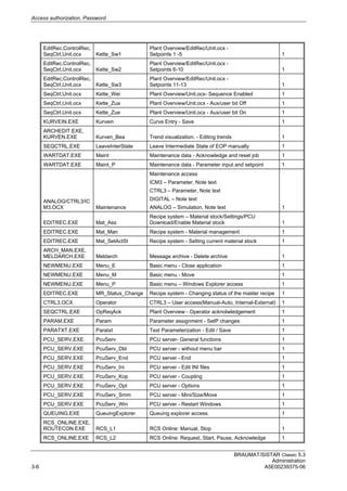 Access authorization, Password
BRAUMAT/SISTAR Classic 5.3
Administration
3-6 A5E00239375-06
EditRec,ControlRec,
SeqCtrl,Unit.ocx Kette_Sw1
Plant Overview/EditRec/Unit.ocx -
Setpoints 1 -5 1
EditRec,ControlRec,
SeqCtrl,Unit.ocx Kette_Sw2
Plant Overview/EditRec/Unit.ocx -
Setpoints 6-10 1
EditRec,ControlRec,
SeqCtrl,Unit.ocx Kette_Sw3
Plant Overview/EditRec/Unit.ocx -
Setpoints 11-13 1
SeqCtrl,Unit.ocx Kette_Wei Plant Overview/Unit.ocx- Sequence Enabled 1
SeqCtrl,Unit.ocx Kette_Zua Plant Overview/Unit.ocx - Aux/user bit Off 1
SeqCtrl,Unit.ocx Kette_Zue Plant Overview/Unit.ocx - Aux/user bit On 1
KURVEIN.EXE Kurvein Curve Entry - Save 1
ARCHEDIT.EXE,
KURVEN.EXE Kurven_Bea Trend visualization. - Editing trends 1
SEQCTRL.EXE LeaveInterState Leave Intermediate State of EOP manually 1
WARTDAT.EXE Maint Maintenance data - Acknowledge and reset job 1
WARTDAT.EXE Maint_P Maintenance data - Parameter input and setpoint 1
ANALOG/CTRL3/IC
M3.OCX Maintenance
Maintenance access
ICM3 – Parameter, Note text
CTRL3 – Parameter, Note text
DIGITAL – Note text
ANALOG – Simulation, Note text 1
EDITREC.EXE Mat_Ass
Recipe system – Material stock/Settings/PCU
Download/Enable Material stock 1
EDITREC.EXE Mat_Man Recipe system - Material management 1
EDITREC.EXE Mat_SetActSt Recipe system - Setting current material stock 1
ARCH_MAN.EXE,
MELDARCH.EXE Meldarch Message archive - Delete archive 1
NEWMENU.EXE Menu_E Basic menu - Close application 1
NEWMENU.EXE Menu_M Basic menu - Move 1
NEWMENU.EXE Menu_P Basic menu – Windows Explorer access 1
EDITREC.EXE MR_Status_Change Recipe system - Changing status of the master recipe 1
CTRL3.OCX Operator CTRL3 – User access(Manual-Auto, Internal-External) 1
SEQCTRL.EXE OpReqAck Plant Overview - Operator acknolwledgement 1
PARAM.EXE Param Parameter assignment - SetP changes 1
PARATXT.EXE Paratxt Text Parameterization - Edit / Save 1
PCU_SERV.EXE PcuServ PCU server- General functions 1
PCU_SERV.EXE PcuServ_Dbl PCU server - without menu bar 1
PCU_SERV.EXE PcuServ_End PCU server - End 1
PCU_SERV.EXE PcuServ_Ini PCU server - Edit INI files 1
PCU_SERV.EXE PcuServ_Kop PCU server - Coupling 1
PCU_SERV.EXE PcuServ_Opt PCU server - Options 1
PCU_SERV.EXE PcuServ_Smm PCU server - Mini/Size/Move 1
PCU_SERV.EXE PcuServ_Win PCU server - Restart Windows 1
QUEUING.EXE QueuingExplorer Queuing explorer access. 1
RCS_ONLINE.EXE,
ROUTECON.EXE RCS_L1 RCS Online: Manual, Stop 1
RCS_ONLINE.EXE RCS_L2 RCS Online: Request, Start, Pause, Acknowledge 1
 