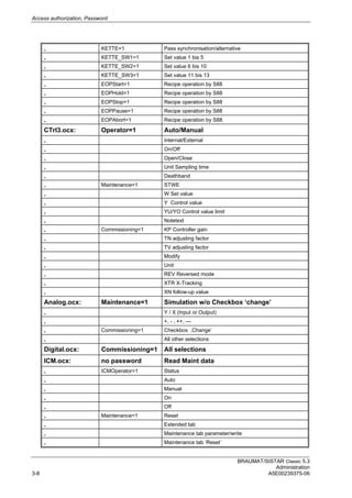 Access authorization, Password
BRAUMAT/SISTAR Classic 5.3
Administration
3-8 A5E00239375-06
„ KETTE=1 Pass synchronisation/alternative
„ KETTE_SW1=1 Set value 1 bis 5
„ KETTE_SW2=1 Set value 6 bis 10
„ KETTE_SW3=1 Set value 11 bis 13
„ EOPStart=1 Recipe operation by S88
„ EOPHold=1 Recipe operation by S88
„ EOPStop=1 Recipe operation by S88
„ EOPPause=1 Recipe operation by S88
„ EOPAbort=1 Recipe operation by S88
CTrl3.ocx: Operator=1 Auto/Manual
„ Internal/External
„ On/Off
„ Open/Close
„ Unit Sampling time
„ Deathband
„ Maintenance=1 STWE
„ W Set value
„ Y Control value
„ YU/YO Control value limit
„ Notetext
„ Commissioning=1 KP Controller gain
„ TN adjusting factor
„ TV adjusting factor
„ Modify
„ Unit
„ REV Reversed mode
„ XTR X-Tracking
„ XN follow-up value
Analog.ocx: Maintenance=1 Simulation w/o Checkbox ‘change’
„ Y / X (Input or Output)
„ +, - , ++, ---
„ Commissioning=1 Checkbox ‚Change’
„ All other selections
Digital.ocx: Commissioning=1 All selections
ICM.ocx: no password Read Maint data
„ ICMOperator=1 Status
„ Auto
„ Manual
„ On
„ Off
„ Maintenance=1 Reset
„ Extended tab
„ Maintenance tab parameter/write
„ Maintenance tab ‘Reset’
 