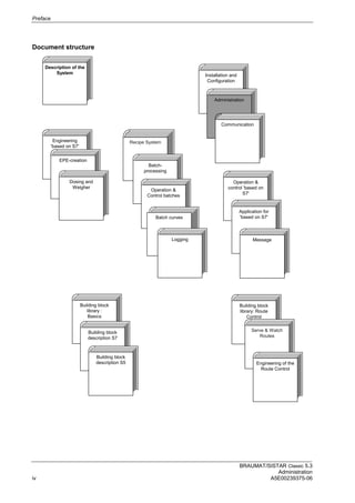 Preface
BRAUMAT/SISTAR Classic 5.3
Administration
iv A5E00239375-06
Document structure
Building block
library: Route
Control
Serve & Watch
Routes
Engineering of the
Route Control
Operation &
control 'based on
S7'
Application for
'based on S7'
Message
Installation and
Configuration
Administration
Communication
Description of the
System
Recipe System
Batch-
processing
Operation &
Control batches
Building block
library :
Basics
Engineering
'based on S7'
EPE-creation
Dosing and
Weigher
Building block
description S7
Building block
description S5
Batch curves
Logging
 