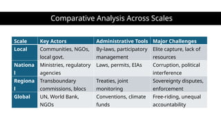 Comparative Analysis Across Scales
Scale Key Actors Administrative Tools Major Challenges
Local Communities, NGOs,
local govt.
By-laws, participatory
management
Elite capture, lack of
resources
Nationa
l
Ministries, regulatory
agencies
Laws, permits, EIAs Corruption, political
interference
Regiona
l
Transboundary
commissions, blocs
Treaties, joint
monitoring
Sovereignty disputes,
enforcement
Global UN, World Bank,
NGOs
Conventions, climate
funds
Free-riding, unequal
accountability
 
