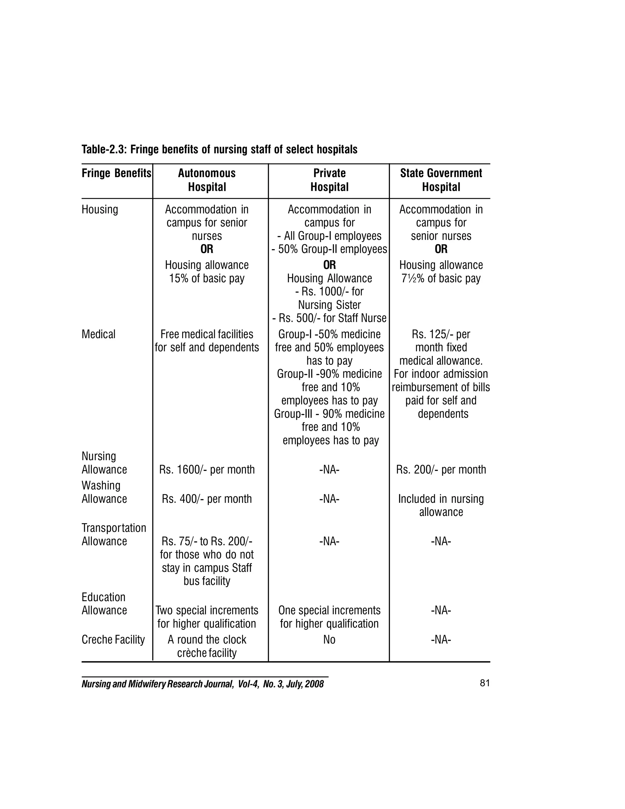 81
Nursing and MidwiferyResearch Journal, Vol-4, No. 3, July, 2008
Table-2.3: Fringe benefits of nursing staff of select hospitals
Fringe Benefits Autonomous Private State Government
Hospital Hospital Hospital
Housing Accommodation in Accommodation in Accommodation in
campus for senior campus for campus for
nurses - All Group-I employees senior nurses
OR - 50% Group-II employees OR
Housing allowance OR Housing allowance
15% of basic pay Housing Allowance 7½% of basic pay
- Rs. 1000/- for
Nursing Sister
- Rs. 500/- for Staff Nurse
Medical Free medical facilities Group-I -50% medicine Rs. 125/- per
for self and dependents free and 50% employees month fixed
has to pay medical allowance.
Group-II -90% medicine For indoor admission
free and 10% reimbursement of bills
employees has to pay paid for self and
Group-III - 90% medicine dependents
free and 10%
employees has to pay
Nursing
Allowance Rs. 1600/- per month -NA- Rs. 200/- per month
Washing
Allowance Rs. 400/- per month -NA- Included in nursing
allowance
Transportation
Allowance Rs. 75/- to Rs. 200/- -NA- -NA-
for those who do not
stay in campus Staff
bus facility
Education
Allowance Two special increments One special increments -NA-
for higher qualification for higher qualification
Creche Facility A round the clock No -NA-
crèche facility
 