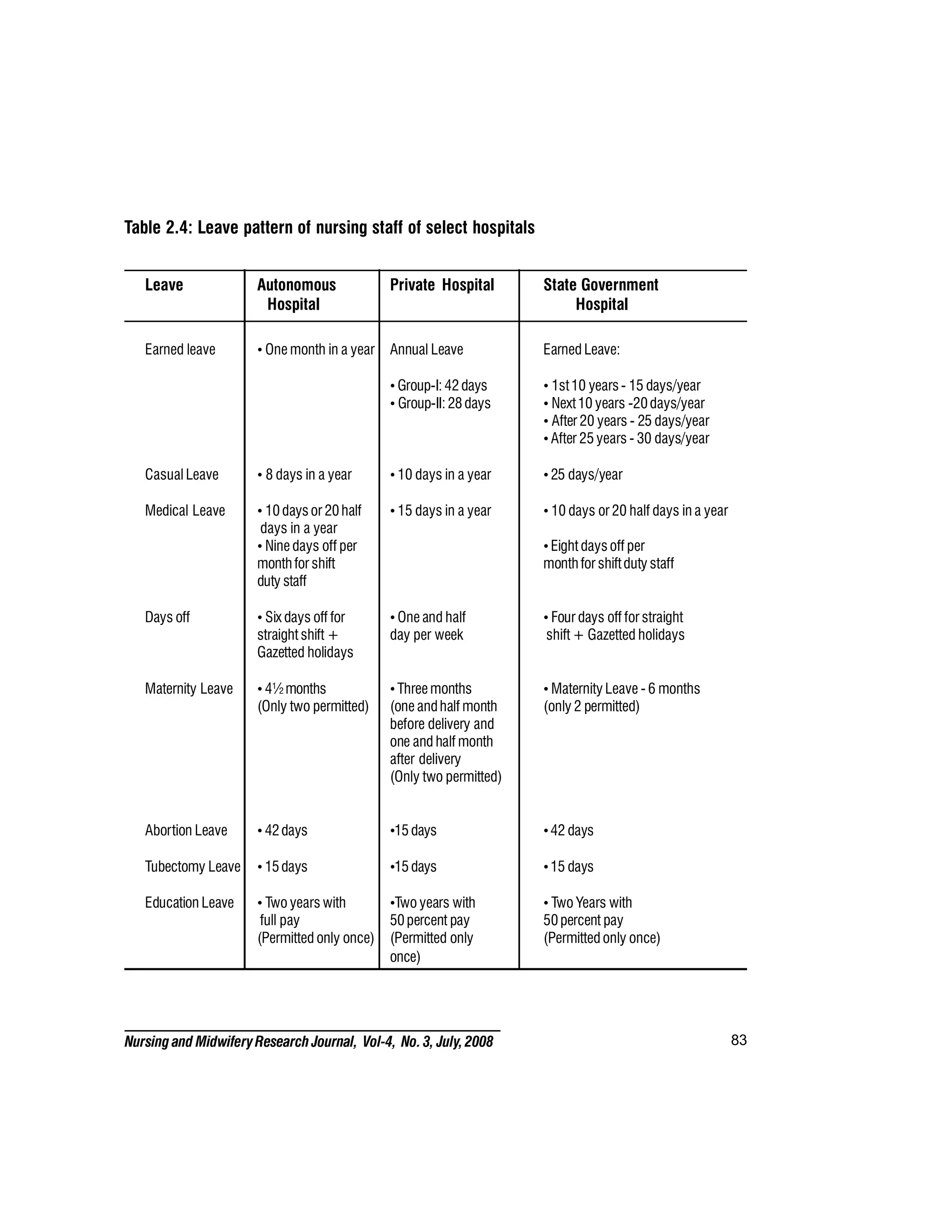 83
Nursing and MidwiferyResearch Journal, Vol-4, No. 3, July, 2008
Table 2.4: Leave pattern of nursing staff of select hospitals
Leave Autonomous Private Hospital State Government
Hospital Hospital
Earned leave • One month in a year Annual Leave Earned Leave:
• Group-I: 42days • 1st10 years - 15 days/year
• Group-II: 28days • Next10 years -20days/year
• After 20 years - 25 days/year
• After 25 years - 30 days/year
Casual Leave • 8 days in a year • 10 days in a year • 25 days/year
Medical Leave • 10days or 20half • 15 days in a year • 10 days or 20 half days in a year
days in a year
• Nine days off per • Eight days off per
monthfor shift monthfor shiftduty staff
duty staff
Days off • Six days off for • One and half • Four days off for straight
straight shift + day per week shift + Gazetted holidays
Gazetted holidays
Maternity Leave • 4½months •Three months • Maternity Leave - 6 months
(Only two permitted) (one andhalf month (only 2 permitted)
before delivery and
one and half month
after delivery
(Only two permitted)
Abortion Leave • 42days •15days •42 days
Tubectomy Leave • 15days •15days •15 days
Education Leave • Two years with •Two years with • Two Years with
full pay 50percent pay 50percent pay
(Permitted only once) (Permitted only (Permitted only once)
once)
 