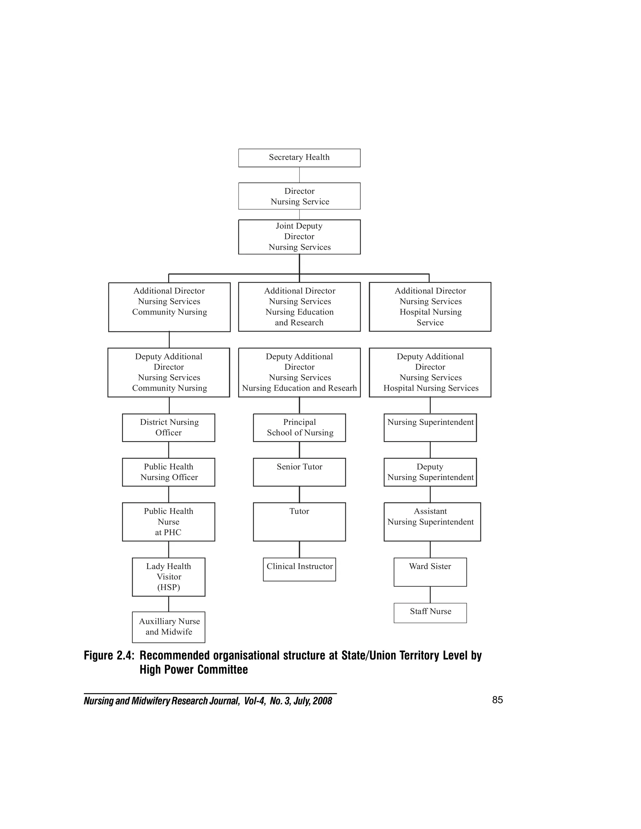 85
Nursing and MidwiferyResearch Journal, Vol-4, No. 3, July, 2008
Figure 2.4: Recommended organisational structure at State/Union Territory Level by
High Power Committee
Public Health
Nurse
at PHC
Public Health
Nursing Officer
District Nursing
Officer
Deputy Additional
Director
Nursing Services
Community Nursing
Additional Director
Nursing Services
Community Nursing
Tutor
Senior Tutor
Principal
School of Nursing
Deputy Additional
Director
Nursing Services
Nursing Education and Researh
Additional Director
Nursing Services
Nursing Education
and Research
Assistant
Nursing Superintendent
Deputy
Nursing Superintendent
Nursing Superintendent
Deputy Additional
Director
Nursing Services
Hospital Nursing Services
Nursing Services
Hospital Nursing
Service
Joint Deputy
Director
Nursing Services
Director
Nursing Service
Secretary Health
Additional Director
Auxilliary Nurse
and Midwife
Lady Health
Visitor
(HSP)
Clinical Instructor
Staff Nurse
Ward Sister
 