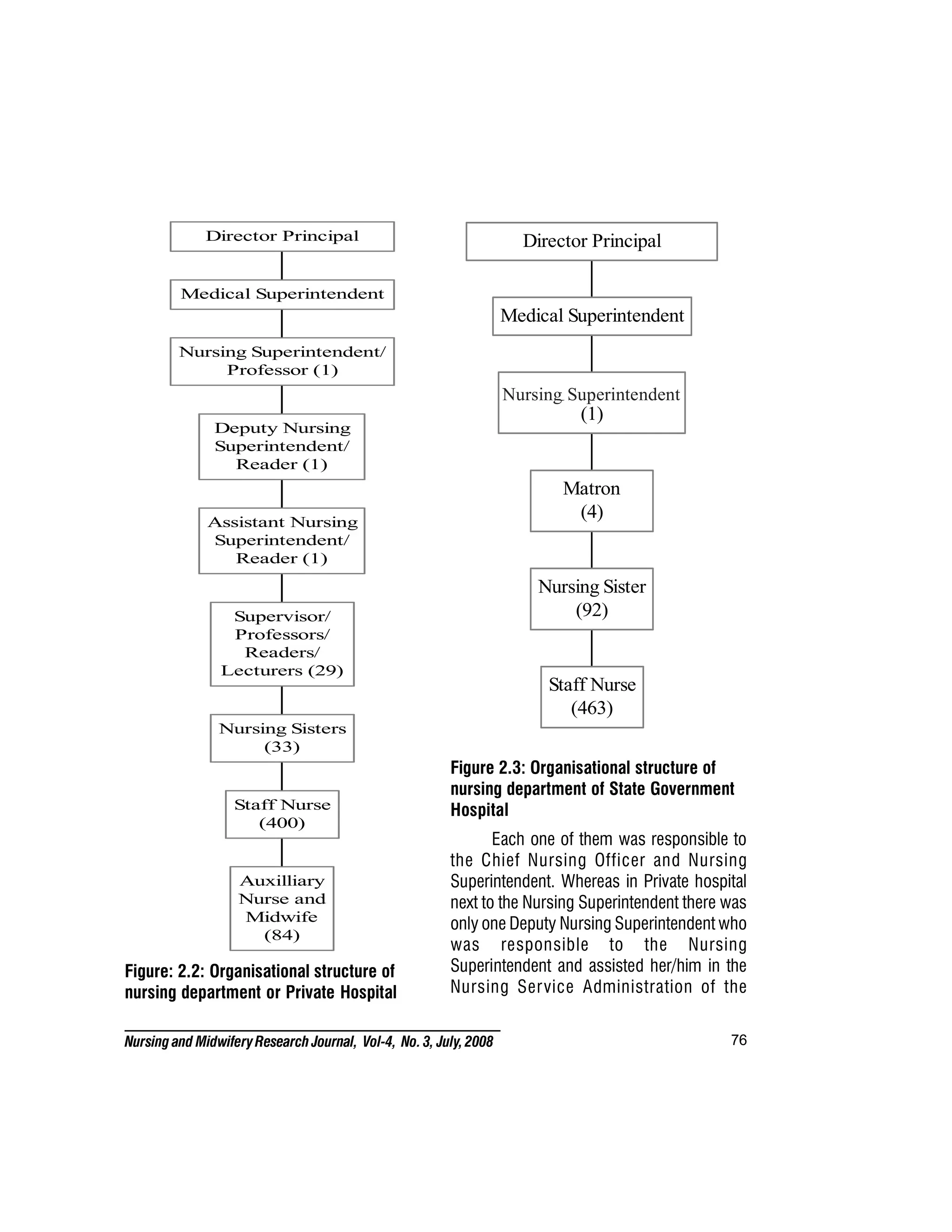 76
Nursing and MidwiferyResearch Journal, Vol-4, No. 3, July, 2008
Figure: 2.2: Organisational structure of
nursing department or Private Hospital
Auxilliary
Nurse and
Midwife
(84)
Staff Nurse
(400)
Nursing Sisters
(33)
Supervisor/
Professors/
Readers/
Lecturers (29)
Assistant Nursing
Superintendent/
Reader (1)
Deputy Nursing
Superintendent/
Reader (1)
Nursing Superintendent/
Professor (1)
Medical Superintendent
Director Principal
Staff Nurse
(463)
Nursing Sister
(92)
Matron
(4)
Nursing Superitendent
(1)
Medical Superintendent
Director Principal
Figure 2.3: Organisational structure of
nursing department of State Government
Hospital
Each one of them was responsible to
the Chief Nursing Officer and Nursing
Superintendent. Whereas in Private hospital
next to the Nursing Superintendent there was
only one Deputy Nursing Superintendent who
was responsible to the Nursing
Superintendent and assisted her/him in the
Nursing Service Administration of the
Nursing Superintendent
 