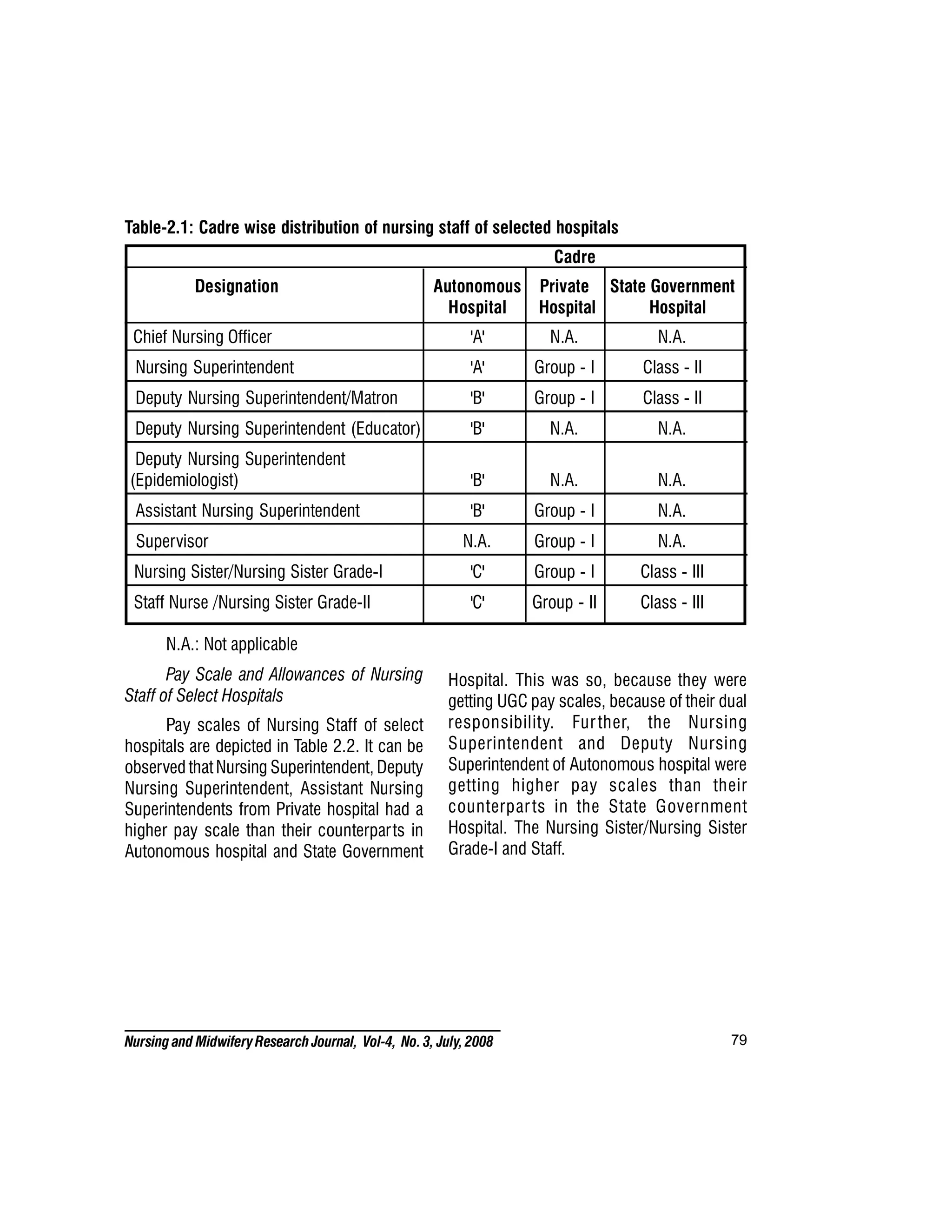 79
Nursing and MidwiferyResearch Journal, Vol-4, No. 3, July, 2008
Table-2.1: Cadre wise distribution of nursing staff of selected hospitals
Cadre
Designation Autonomous Private State Government
Hospital Hospital Hospital
Chief Nursing Officer 'A' N.A. N.A.
Nursing Superintendent 'A' Group - I Class - II
Deputy Nursing Superintendent/Matron 'B' Group - I Class - II
Deputy Nursing Superintendent (Educator) 'B' N.A. N.A.
Deputy Nursing Superintendent
(Epidemiologist) 'B' N.A. N.A.
Assistant Nursing Superintendent 'B' Group - I N.A.
Supervisor N.A. Group - I N.A.
Nursing Sister/Nursing Sister Grade-I 'C' Group - I Class - III
Staff Nurse /Nursing Sister Grade-II 'C' Group - II Class - III
N.A.: Not applicable
Pay Scale and Allowances of Nursing
Staff of Select Hospitals
Pay scales of Nursing Staff of select
hospitals are depicted in Table 2.2. It can be
observed thatNursing Superintendent, Deputy
Nursing Superintendent, Assistant Nursing
Superintendents from Private hospital had a
higher pay scale than their counterparts in
Autonomous hospital and State Government
Hospital. This was so, because they were
getting UGC pay scales, because of their dual
responsibility. Further, the Nursing
Superintendent and Deputy Nursing
Superintendent of Autonomous hospital were
getting higher pay scales than their
counterparts in the State Government
Hospital. The Nursing Sister/Nursing Sister
Grade-I and Staff.
 
