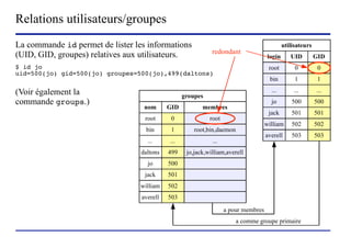 Relations utilisateurs/groupes
La commande id permet de lister les informations                                                     utilisateurs
(UID, GID, groupes) relatives aux utilisateurs.                      redondant
                                                                                             login      UID         GID
$ id jo                                                                                      root         0          0
uid=500(jo) gid=500(jo) groupes=500(jo),499(daltons)
                                                                                              bin         1          1

(Voir également la                                                                            ...         ...       ...
                                                         groupes
commande groups.)                                                                             jo         500        500
                                        nom      GID            membres
                                                                                             jack        501        501
                                        root       0                root
                                                                                            william      502        502
                                         bin       1         root,bin,daemon
                                                                                            averell      503        503
                                          ...      ...               ...
                                       daltons    499     jo,jack,william,averell
                                         jo       500
                                        jack      501
                                      william     502
                                       averell    503

                                                                           a pour membres
                                                                               a comme groupe primaire

                         (c) 2004, Sébastien Namèche (sebastien@nameche.fr) - 20
 