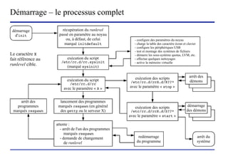 Démarrage – le processus complet

 démarrage             récupération du runlevel
  d'init             passé en paramètre au noyau
                         ou, à défaut, de celui                       - configure des paramètres du noyau
                        marqué initdefault                            - charge la table des caractère écran et clavier
                                                                      - configure les périphériques USB
                                                                      - test et montage des systèmes de fichiers
Le caractère X                                                        - démarre les sous-système quotas, LVM, etc.
fait référence au         exécution du script                         - effectue quelques nettoyages
                       /etc/rc.d/rc.sysinit                           - active la mémoire virtuelle
runlevel cible.           (marqué sysinit)

                                                                      exécution des scripts                     arrêt des
                          exécution du script                     /etc/rc.d/rcX.d/K??*                          démons
                            /etc/rc.d/rc
                        avec le paramètre « X »                   avec le paramètre « stop »


     arrêt des        lancement des programmes
   programmes        marqués respawn (en général                      exécution des scripts                   démarrage
 marqués respawn      des getty ou le serveur X)                   /etc/rc.d/rcX.d/S??*                       des démons
                                                                  avec le paramètre « start »

                    attente :
                       - arrêt de l'un des programmes
                          marqués respawn
                       - demande de changement                          redémarrage                                      arrêt du
                          de runlevel                                  du programme                                      système


                            (c) 2004, Sébastien Namèche (sebastien@nameche.fr) - 33
 